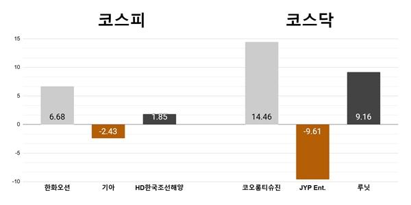 [오늘의 주목주] '호주 조선사 지분 인수' 한화오션 6%대 상승, 코스닥 코오롱티슈진 14%대 올라 