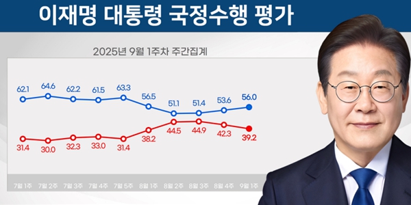 [리얼미터] 이재명 지지율 56.0%로 2.4%p 상승, 민주당 44.6% 국힘 36.2%