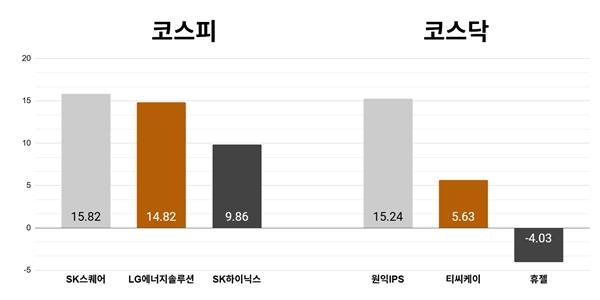 [오늘의 주목주] '반도체주 급등'에 SK스퀘어 15%대 상승, 코스닥 원익IPS 15%대 올라