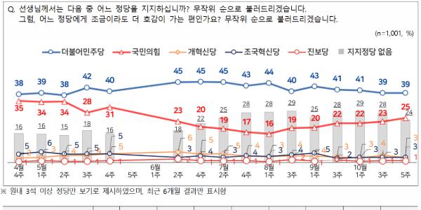 [전국지표조사] 정당지지도 민주당 39% 국힘 25%, 3주째 격차 조금씩 줄어