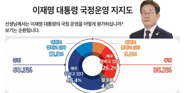 [미디어토마토] 이재명 지지율 60.3%로 2.5%p 올라, 서울 긍정평가 57.6%