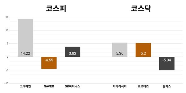 [오늘의 주목주] '경영권 분쟁 재점화 가능성' 고려아연 14%대 급등, 코스닥 파마리서치 5%대 상승