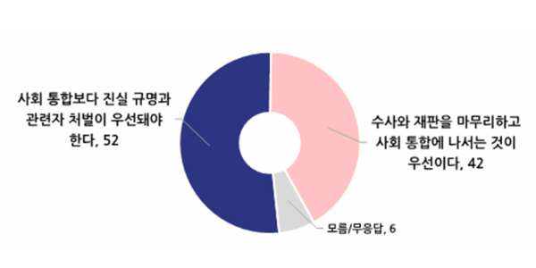 [전국지표조사] 12·3 비상계엄, '규명·처벌 우선' 52% '재판 마무리 뒤 사회 통합' 42%