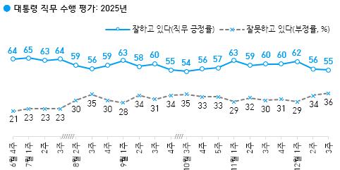 [한국갤럽] 이재명 지지율 1%p 하락한 55%, 중도층은 2%p 오른 60%