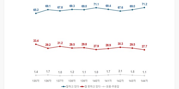 [여론조사꽃] 이재명 지지율 71.2%로 2.2%p 상승, 70세 이상 62.9% 긍정