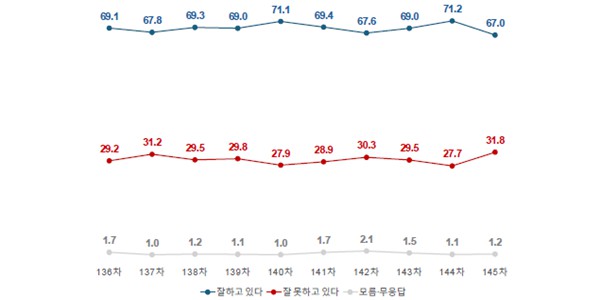 [여론조사꽃] 이재명 지지율 67.0%로 4.2%p 하락, 대구·경북 56.3% 긍정