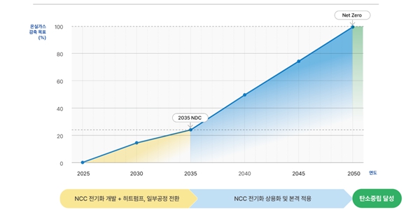 기후솔루션  석유화학  탈탄소  전기화가 수소화보다 효율적  107조 절감 