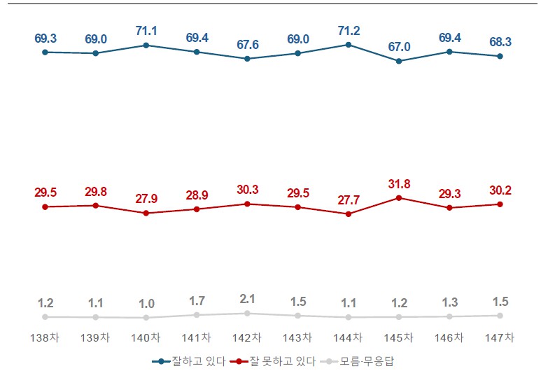 [여론조사꽃] 이재명 지지율 68.3%로 1.2%p 내려, 대구·경북 53.8% 긍정