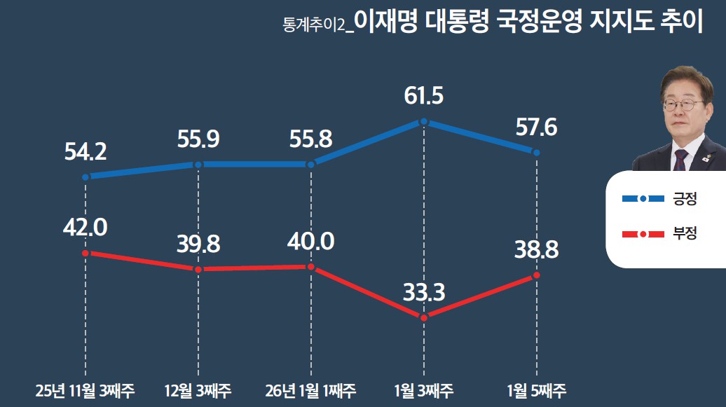 [미디어토마토] 이재명 지지율 57.6%%로 3.9%p 하락, 부정평가 5.5%p 늘어