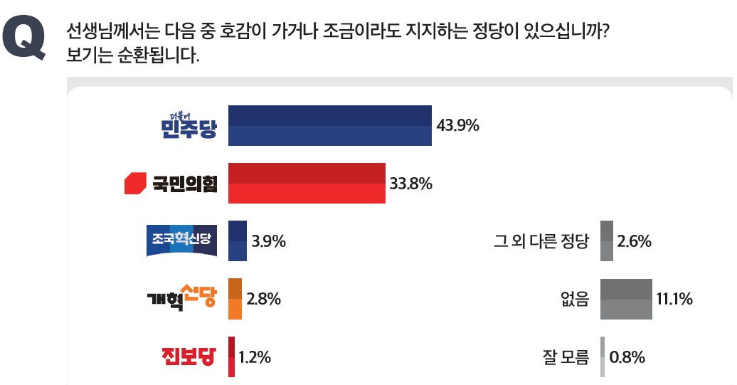 [미디어토마토] 정당지지도 민주당 43.9% 국힘 33.8%, 격차 10.1%p로 줄어
