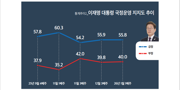 [미디어토마토] 이재명 지지율 0.1%p 내린 55.8%, 부정평가는 0.2%p 늘어