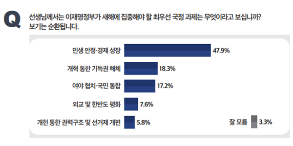 [미디어토마토] 이재명 정부 새해 최우선 과제 '민생 안정·경제 성장' 47.9%