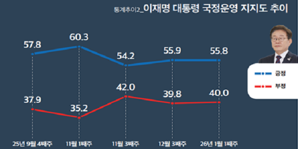 [미디어토마토] 이재명 지지율 0.1%p 내린 55.8%, 부정평가 0.2%p 늘어
