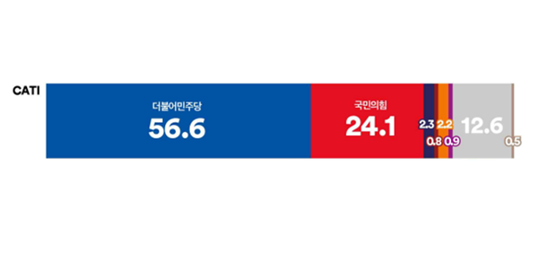 [여론조사꽃] 정당지지도 민주당 56.6% 국힘 24.1%, 격차 5.5%p 커져 