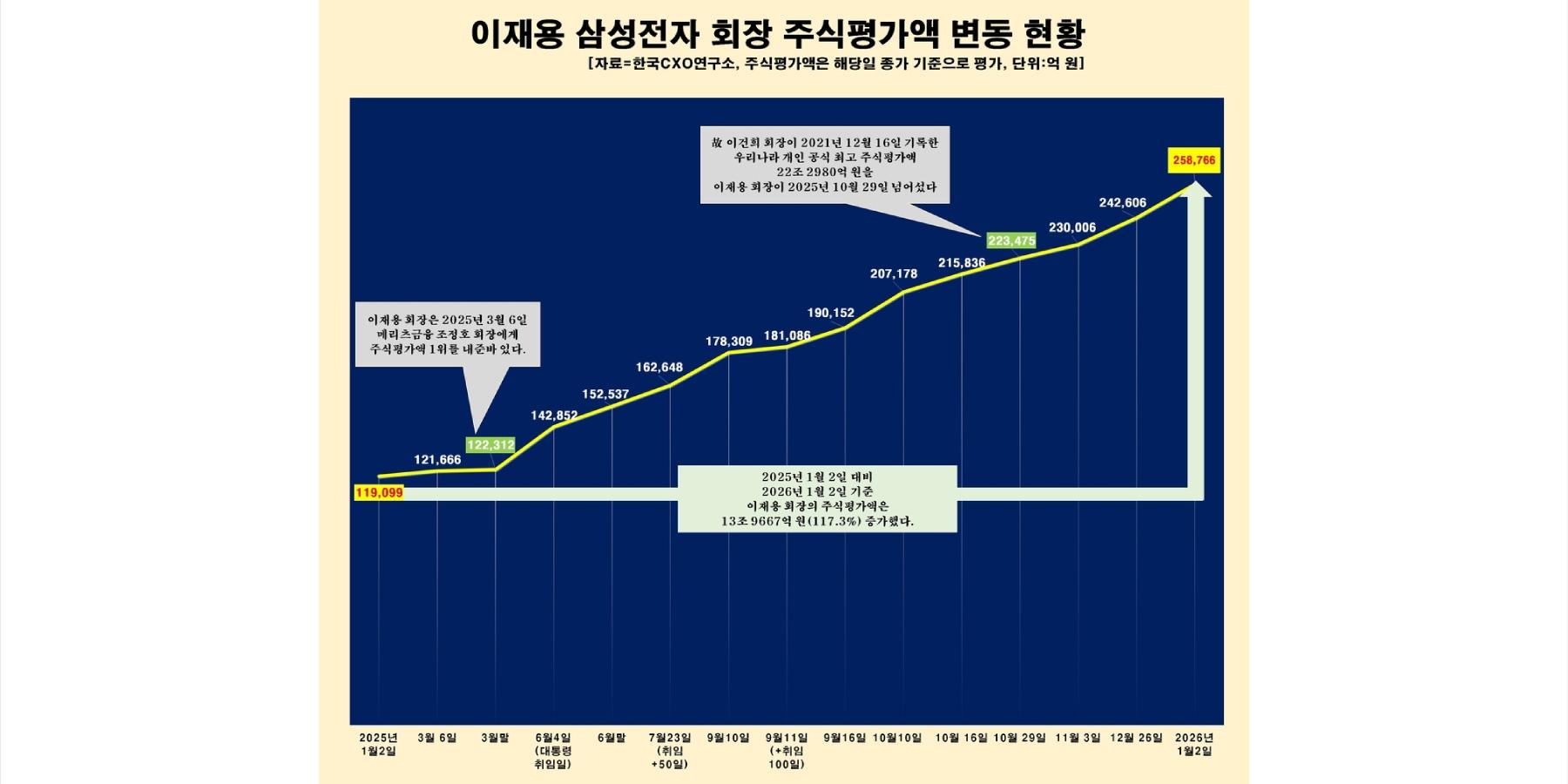 45개 그룹 총수 주식재산 1년 새 35조 증가, 삼성 이재용 14조 늘어