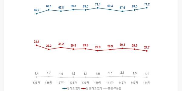 [여론조사꽃] 이재명 지지율 71.2%로 2.2%p 상승, 70세 이상 62.9% 긍정