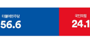 [여론조사꽃] 정당지지도 민주당 56.6% 국힘 24.1%, 격차 5.5%p 커져 