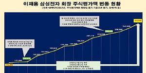 45개 그룹 총수 주식재산 1년 새 35조 증가, 삼성전자 이재용 14조 늘어