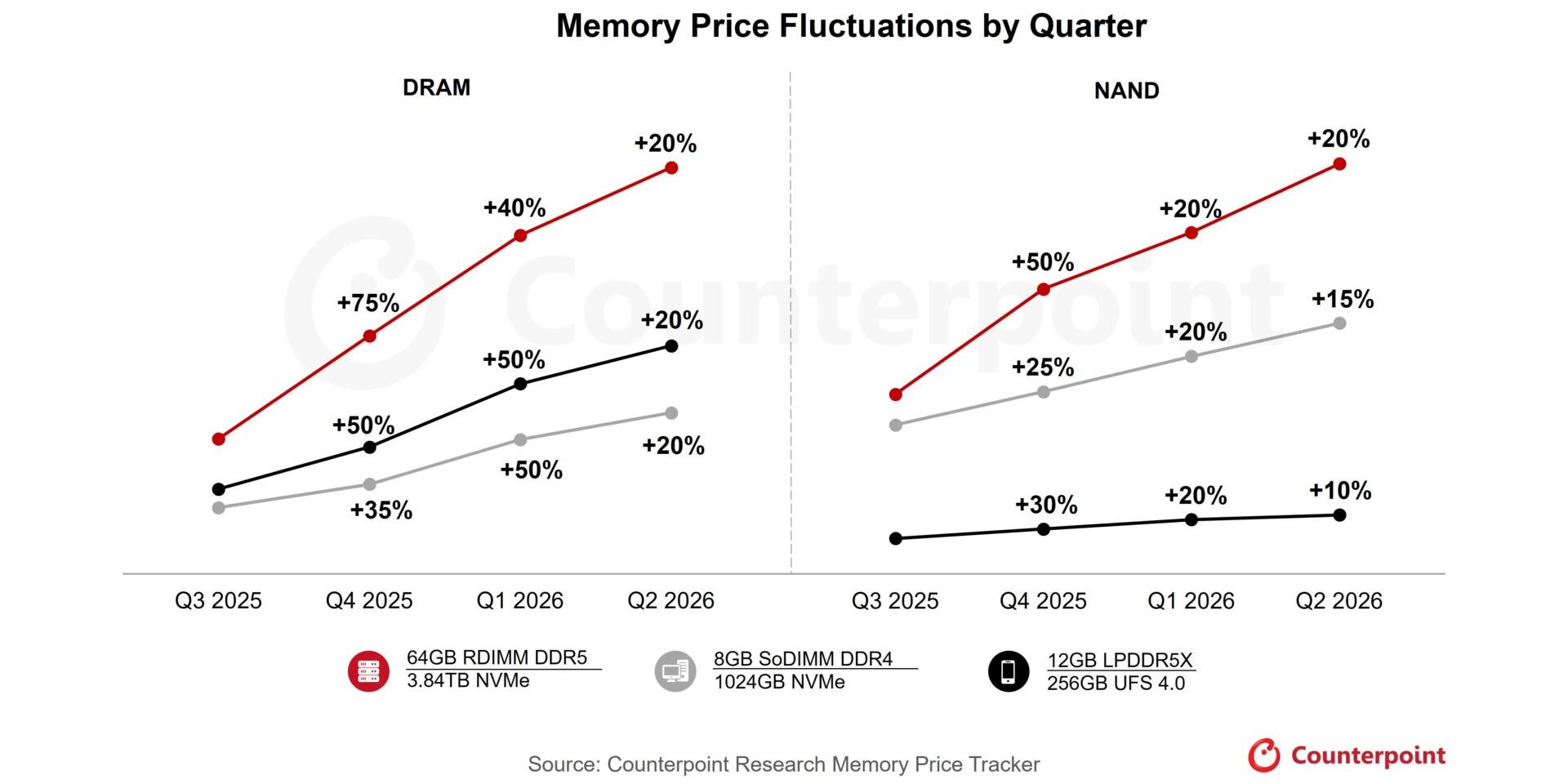 D램 가격 올해 상반기까지 초강세, 1분기 최대 50% 추가 상승 전망