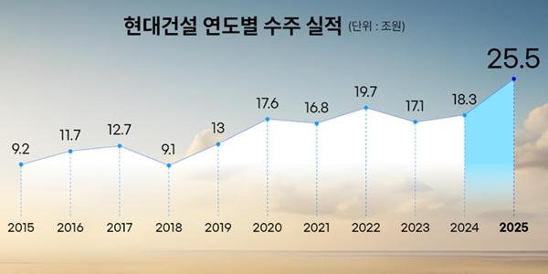 현대건설 2025년 연간 수주액 25조 넘겨, 국내 단일 건설사 가운데 최초