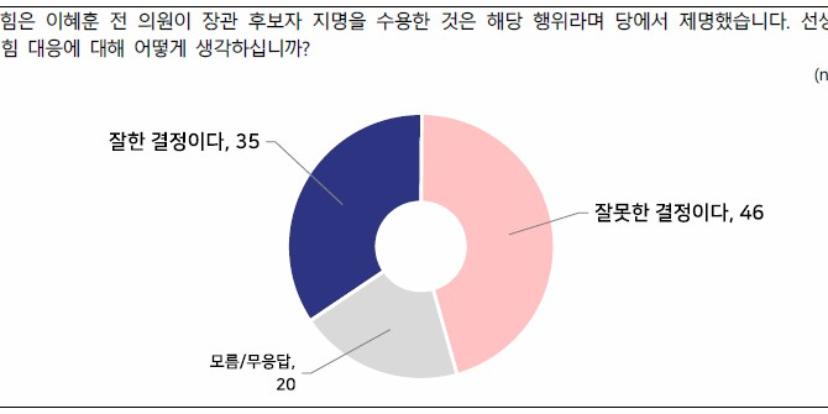 [전국지표조사] 이혜훈 장관 임명, '잘못한 결정' 42% vs '잘한 결정' 35%
