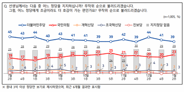 [전국지표조사] 정당지지도 민주당 39% 국힘 23%, 격차 5%p 좁혀져