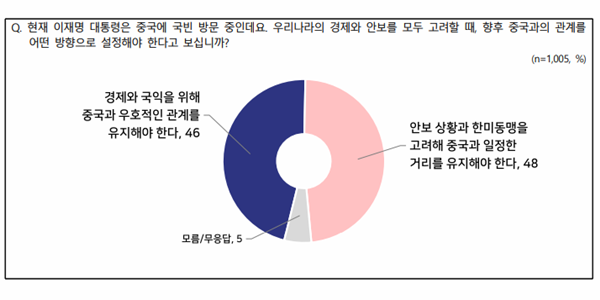 [전국지표조사] 한중관계, '거리 유지' 48% vs '우호 관계' 46%