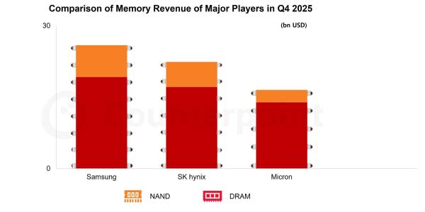 삼성전자 1년 만에 D램 1위 탈환, 범용 메모리 가격 상승 영향