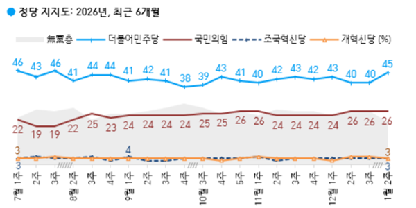 [한국갤럽] 정당지지도 민주당 45% 국힘 26%, 지지도 격차 5%p 커져