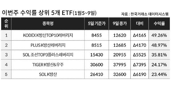 [이주의 ETF] 미래에셋자산운용 'TIGER K방산&우주' 24%대 급등 상승률 1위, 방산테마 상위권 싹쓸어
