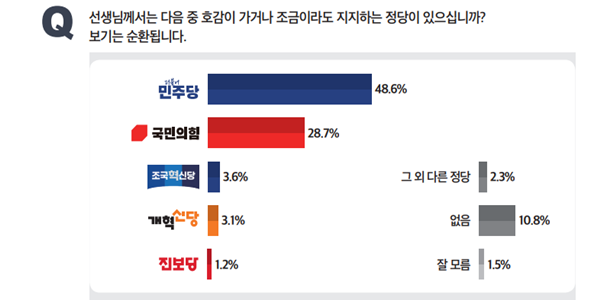 [미디어토마토] 정당지지도 민주당 48.6% 국힘 28.7%, 격차 19.9%p