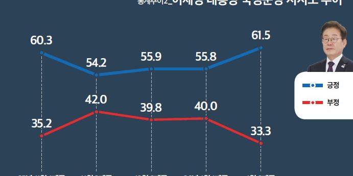[미디어토마토] 이재명 지지율 61.5%로 5.7%p 상승, 취임 후 최고 수준