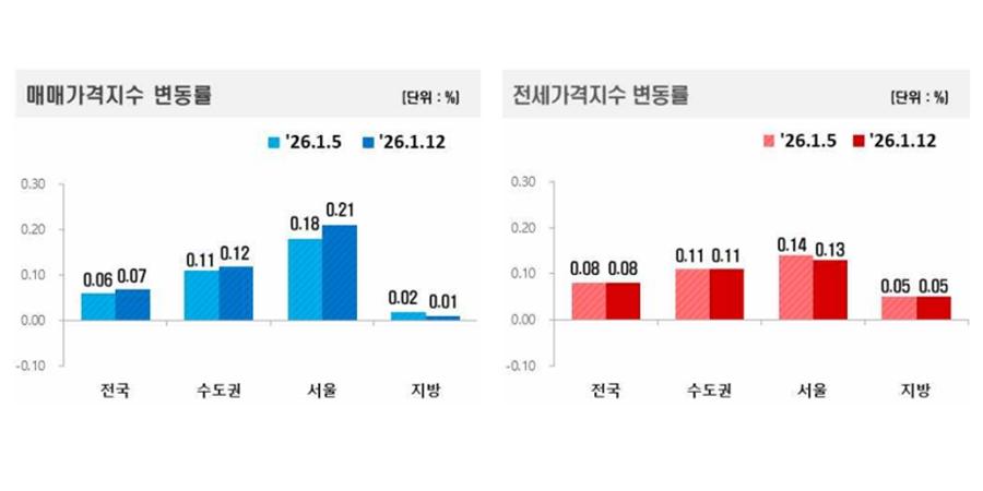 작년 서울 아파트값 통계 작성 뒤 최고 수준 상승, 1월 둘째주 상승세 높아져