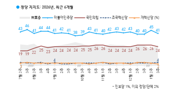 [한국갤럽] 정당지지도 민주당 41% 국민의힘 24%, 진보층서 11%p 이탈 