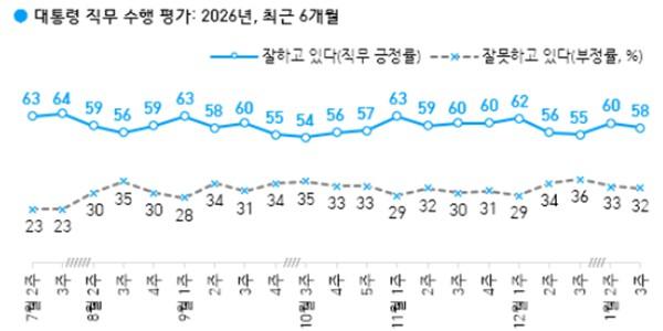 [한국갤럽] 이재명 지지율 58%로 2%p 하락, 모든 지역 긍정평가 '우세'