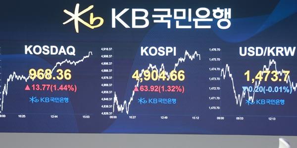 코스피 외국인 매수세에 4900선 돌파, '코스피 5천'까지 95포인트 남았다