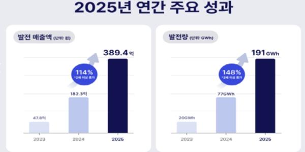 한국 재생에너지 플랫폼 2025 지표 공개, 연간 발전량 148% 늘어