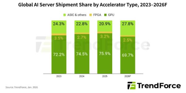 세계 AI 서버 출하량 올해 28% 이상 성장 전망, 주문형 반도체 기반 AI 서버 비중 27.8%