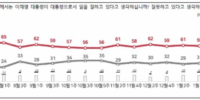 [전국지표조사] 이재명 지지율 59%로 2%p 내려, 부정평가는 2%p 늘어