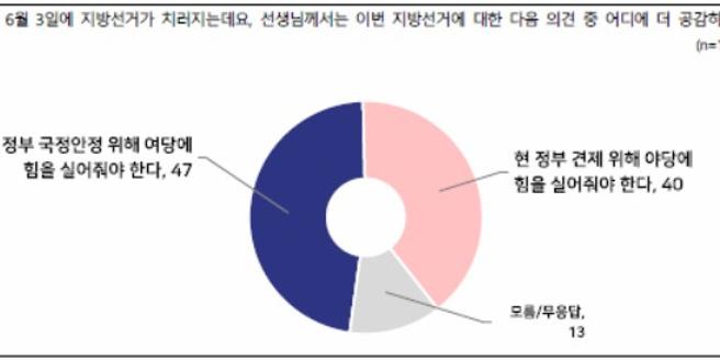 [전국지표조사] 6월 지방선거 지지도, 여당 47% vs 야당 40%