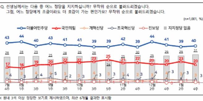 [전국지표조사] 정당지지도 민주당 40% 국힘 20%, 격차 4%p 커져