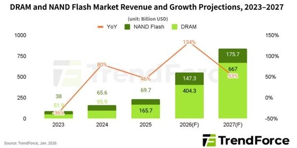 2027년 메모리 시장 8천427억 달러 전망, 올해 보다 53% 늘어 '정점'