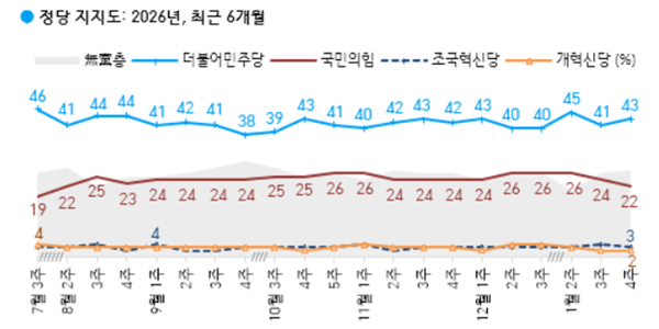 [한국갤럽] 정당지지도 민주당 43% 국힘 22%, 민주당 지지 진보층서 7%p 올라