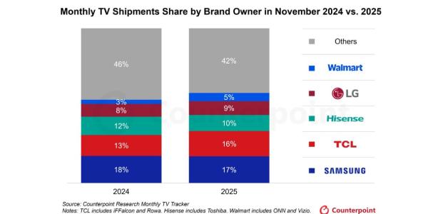 삼성전자 작년 11월 글로벌 TV 1위, 중국 TCL과 격차 1%포인트