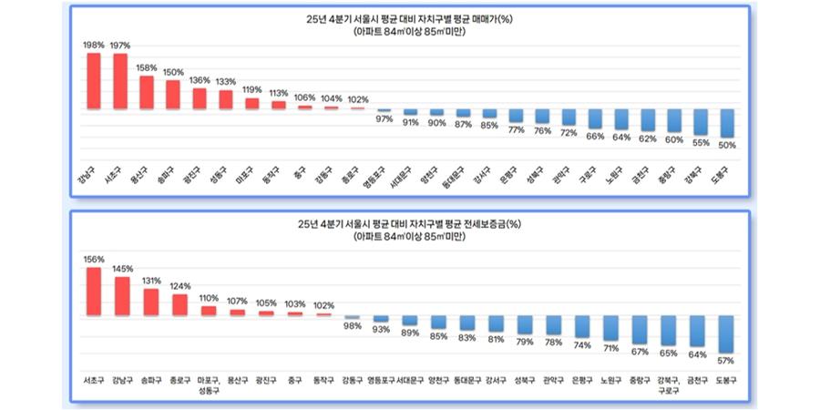 지난해 4분기 서울 국민평형 평균 매매가 13.3억, 2024년 대비 3.9% 상승