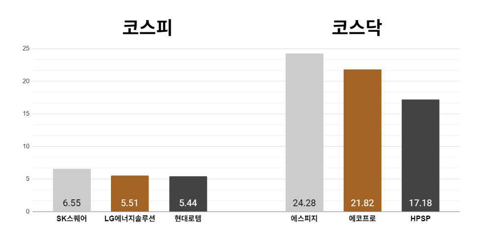 [오늘의 주목주] 'SK하이닉스 지분가치 부각' SK스퀘어 주가 6%대 상승, 코스닥 에스피지 24% 올라