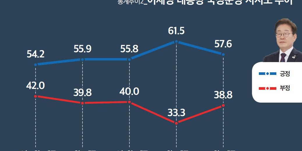 [미디어토마토] 이재명 지지율 57.6%%로 3.9%p 하락, 부정평가 5.5%p 늘어