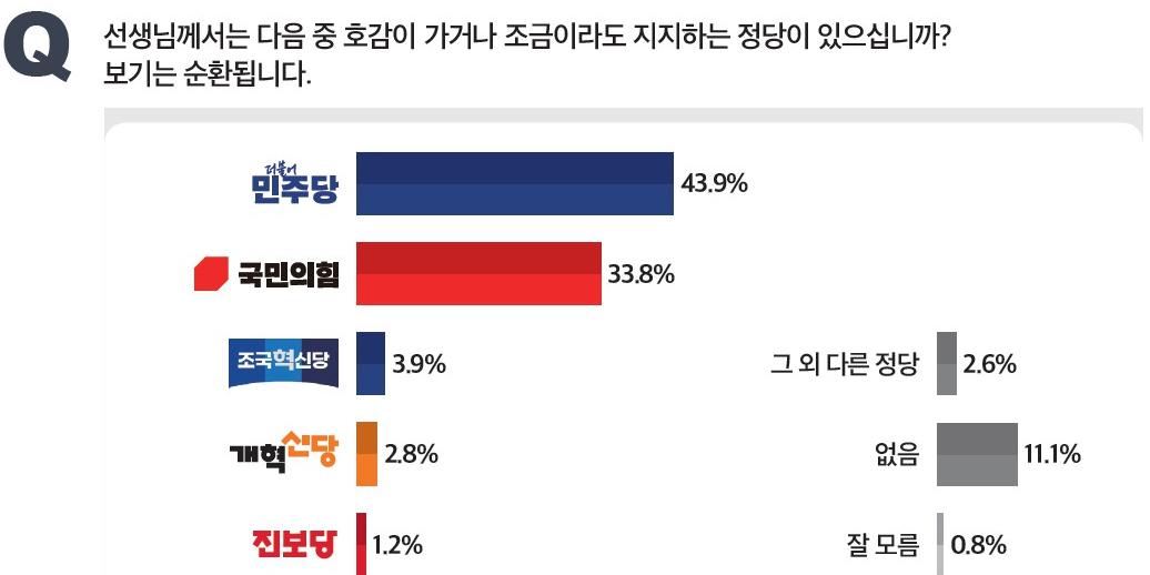 [미디어토마토] 정당지지도 민주당 43.9% 국힘 33.8%, 격차 10.1%p로 줄어