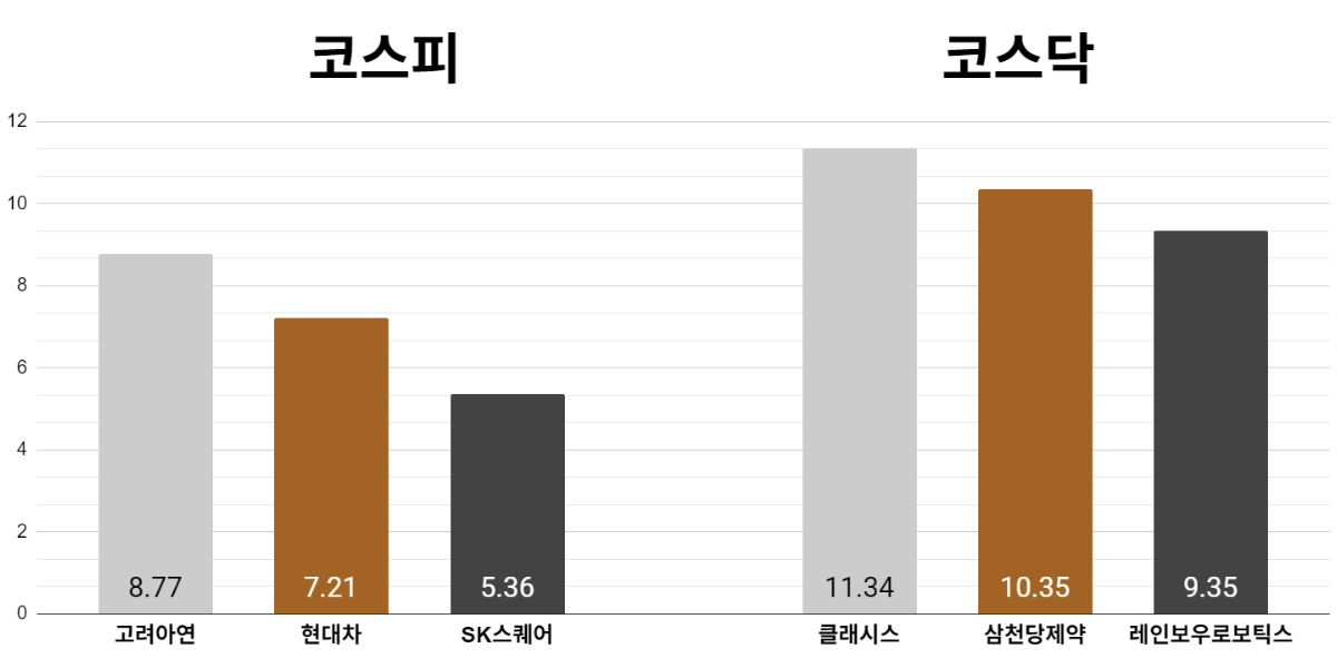 [오늘의 주목주] '은 가격 급등' 고려아연 주가 8%대 상승, 코스닥 클래시스도 11%대 올라 