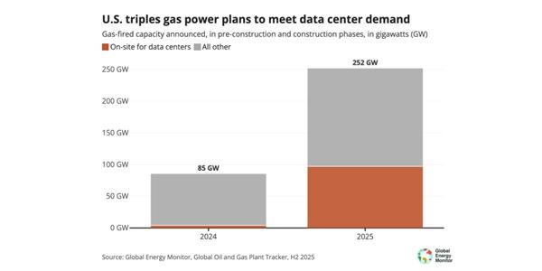 미국 온실가스 배출량 급증 전망, AI 수요에 데이터센터용 가스발전 늘어